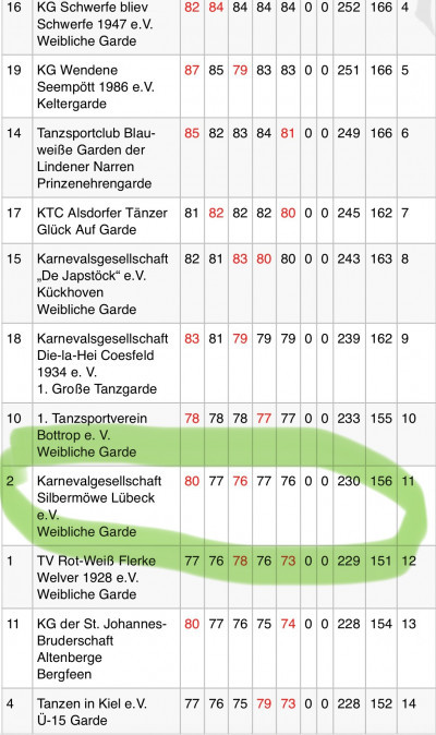 Ergebnisübersicht | Foto: Silbermöwe